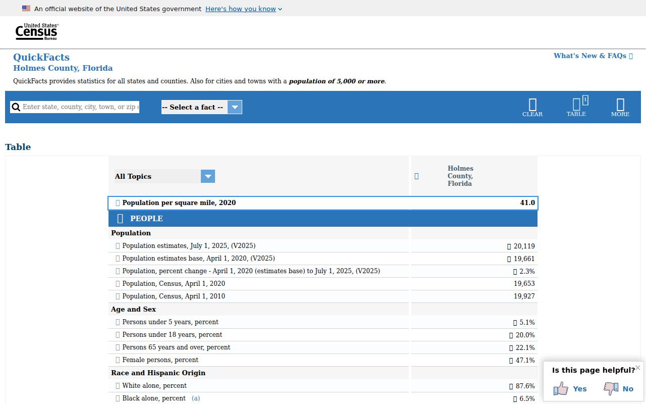 United States Census profile for Holmes County Florida